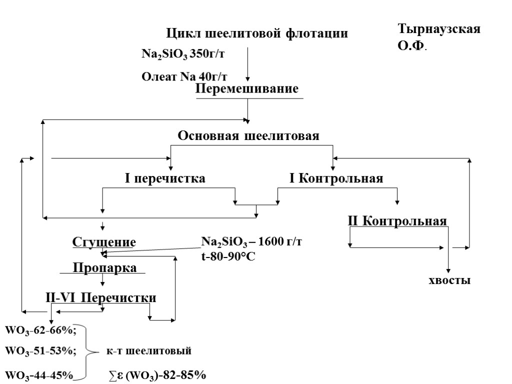 Перемешивание Цикл шеелитовой флотации Основная шеелитовая I перечистка Пропарка II-VI Перечистки II Контрольная I